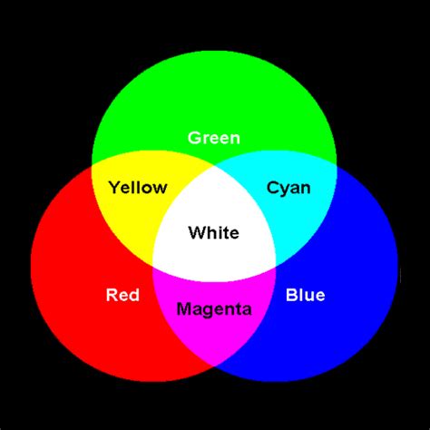 Additive System The System Of Color That Uses Light When All The Light
