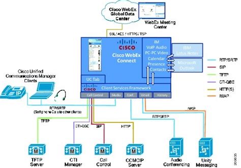 Cisco Unified Communications System 8x Srnd Cisco Collaboration