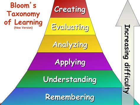 Seems like, the course of study and instructional methods such as questioning strategies. Bloom's Taxonomy | The Landscape of EE