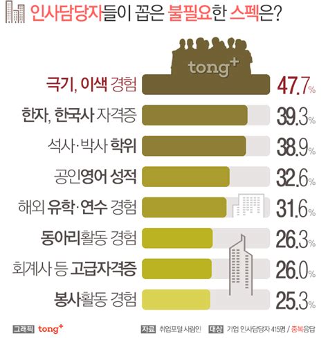 인사담당자가 꼽은 불필요한 스펙 1위 이색 경험 꼭 필요한 스펙은 디지틀조선일보디조닷컴