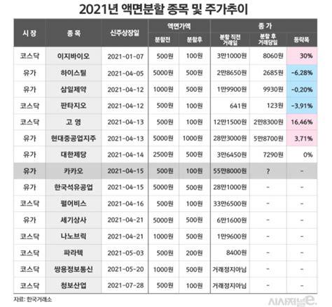 코로나19에 대한 유튜브의 노란딱지 규제를 회피한다는 명분으로 코로나19를 모자이크하며 그 질병이라고 부르는 건 덤. '액면분할' 카카오 거래재개 D-1, 삼성전자·네이버와 다를까 ...