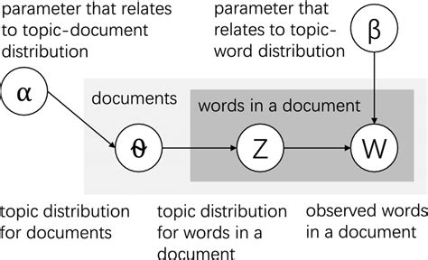 Lda Model The Parameters αdocumentclass 12pt Minimal Download