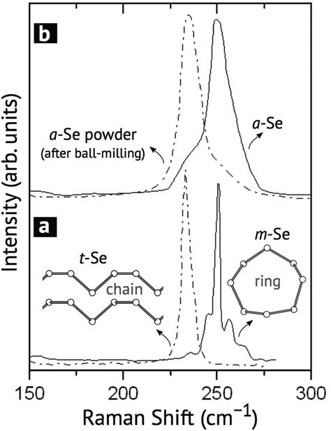 Raman Spectra Of A Crystalline And B Amorphous Selenium The Solid