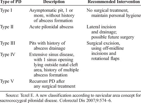 Classification Of Pilonidal Sinus Disease Download Table