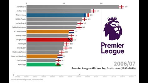 Premier League All Time Top Goalscorers 19922019 Youtube
