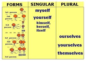 Pronombres reflexivos en inglés Como Aprender Inglés Bien