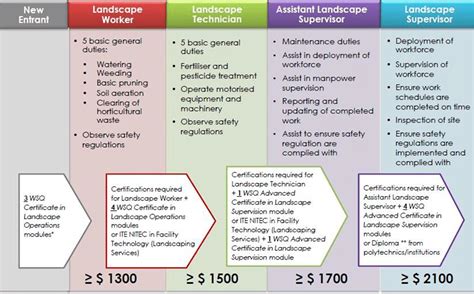 Landscape workers or groundkeepers are in charge of maintaining outdoor find out what is the best resume for you in our ultimate resume format guide. Progressive Wage Model for the landscape sector