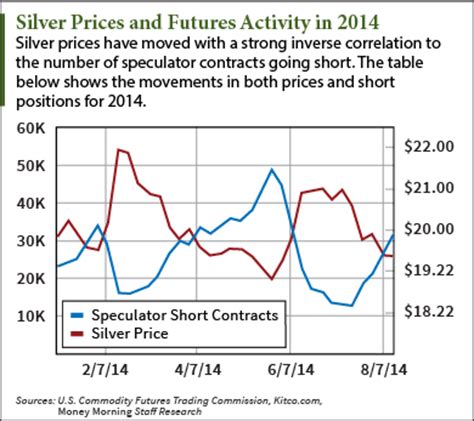 Gold price per gram, gold price per ounce. How Short Contracts Have Moved Silver Prices This Year ...