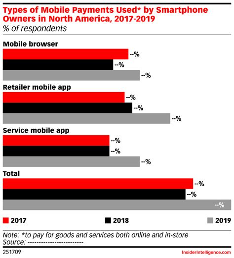 There are 5.11 billion unique mobile users worldwide in 2019, and 2.71 billion of them use smartphones. Types of Mobile Payments Used* by Smartphone Owners in ...