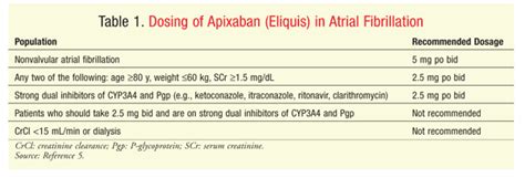 Clinical experience with apixaban outside of clinical trials has been limited, and there is currently little evidence to guide the management of bleeding or when switching anticoagulation from warfarin to apixaban, it is important to avoid using both drugs at therapeutic doses simultaneously; Foods To Avoid With Apixaban / Eliquis - poppy-lollipop