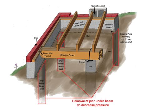 Pier And Beam Foundation System