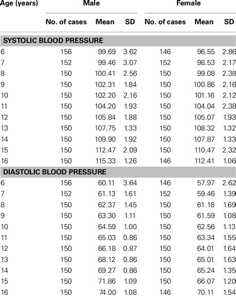 Table Showing Systolic Blood Pressure And Diastolic Blood Pressure