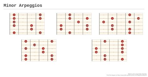 Minor Arpeggios A Fingering Diagram Made With Guitar Scientist