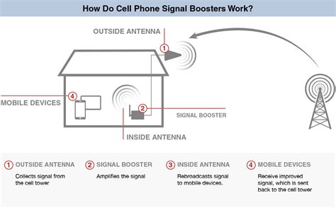 @boostmobile this company is absolutely garbage. Commercial Cell Phone Boosters | Data Signal Booster