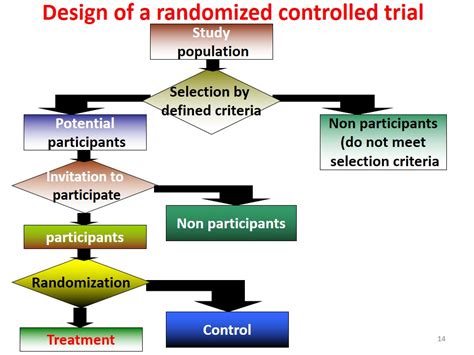 Randomized Controlled Trials Howmed