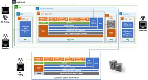 Aws And Qualcomm Software Defined Vehicle Demonstrator For Cloud Native