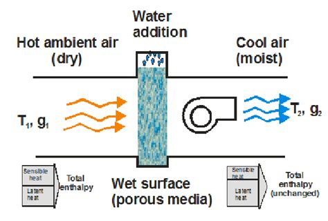 Schematic Of A Direct Evaporative Cooling System Download Scientific