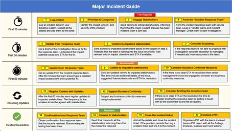 Incident Report Template Major Incident Management Incident Report In
