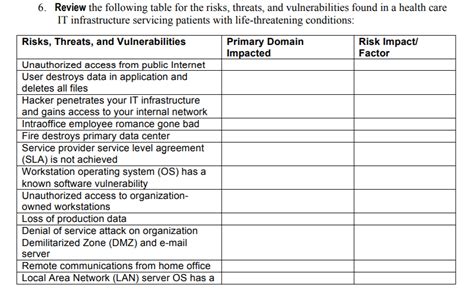 Solved Review The Following Table For The Risks Threats Chegg Com