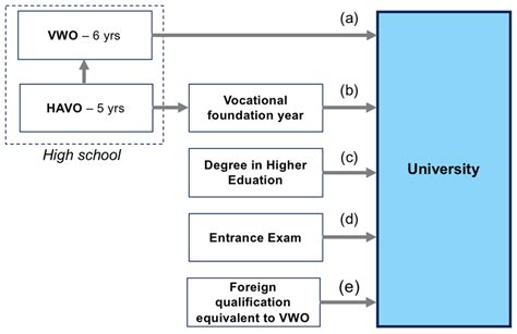 1 Pathways To Higher Education Download Scientific Diagram