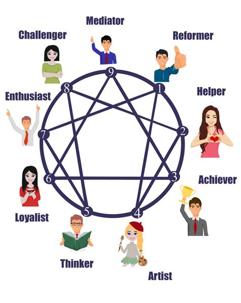 what is more accurate the myers briggs or enneagram test