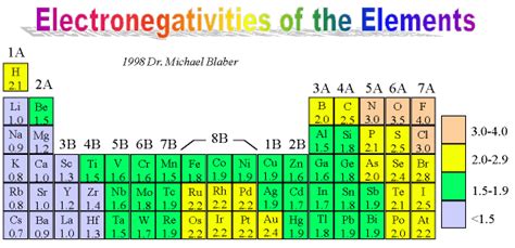 Electronegativity Chart Element Chart Templates Teaching Chemistry