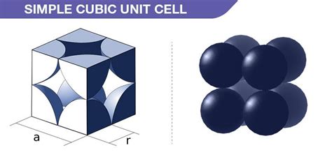 What Is A Unit Cell Definition Types Primitive Unit Cell BCC FCC