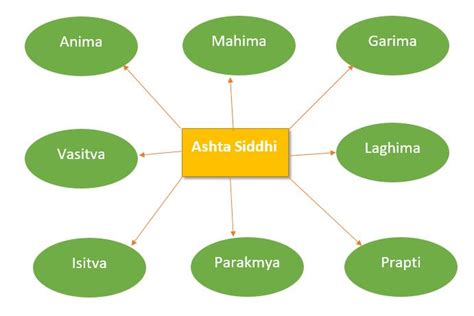 Ashta Siddhi 8 Divine And Super Power Nepal Ayurveda Home