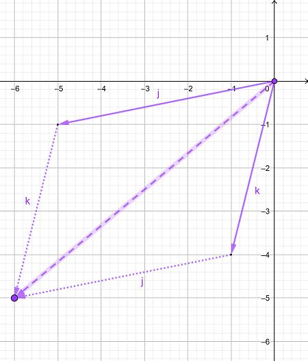 Graphing A Resultant Vector Using The Parallelogram Method Practice