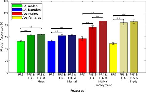Model Accuracy Stratified By Sex And Ancestry Prediction Obtained By