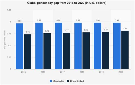 5 Ways To Improve Gender Equality In The Workplace World Economic Forum