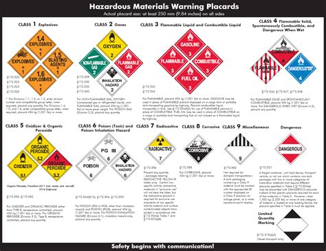 Visual Guide To Hazardous Materials Placards Hazardous Materials