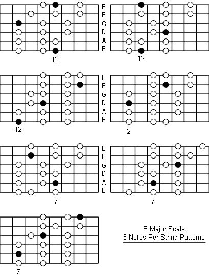 e major scale note information and scale diagrams for guitarists