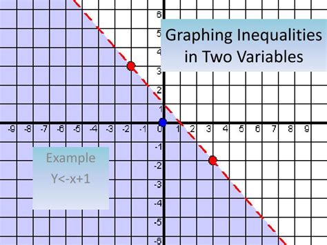 Ppt Graphing Inequalities In Two Variables Powerpoint Presentation