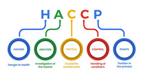 Introduction To Haccp Level 2 E Learning Chris Garland Training