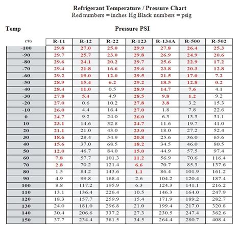 R134a Pressure Temperature Chart High Low R134a Pressure Chart High