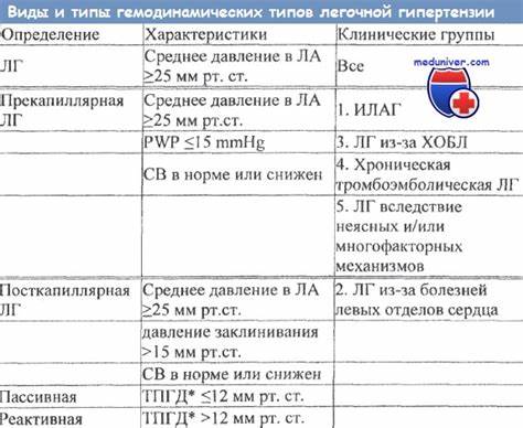 Диета при легочной тромбоэмболии Классификация легочной гипертензии. Клиника легочной гипертензии Классификация легочной гипертензии. Клиника легочной гипертензии Диета при легочной тромбоэмболии