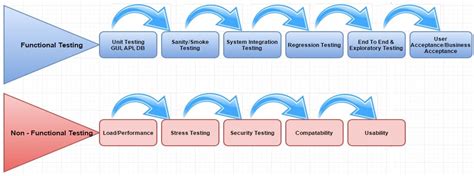 There are different types of software testing to evaluate the functionality of a software application. The Importance of Software Testing in DevOps | Europe PMC ...