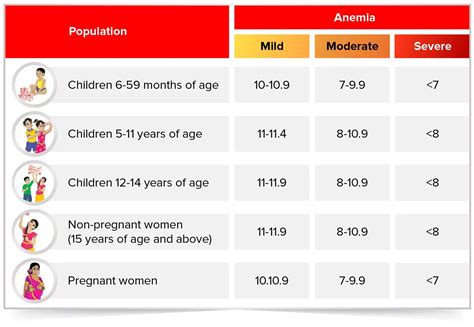Anemia Levels Chart For Women