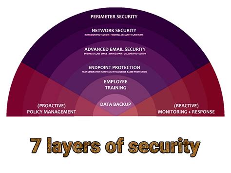 What Are The 7 Layers Of Security