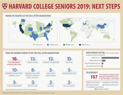 Senior Survey “Next Steps” Data Graphic Archive – Harvard FAS | Mignone