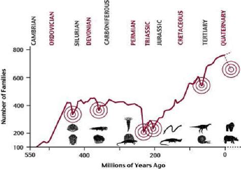 The Earths Time Scale And The Five Mass Extinctions Vern Bender