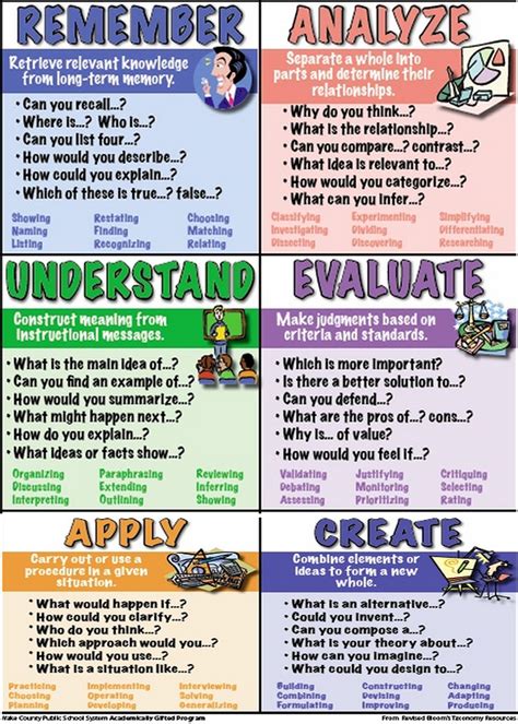 14 Bloom S Taxonomy Posters For Teachers In 2021 Blooms Taxonomy Vrogue