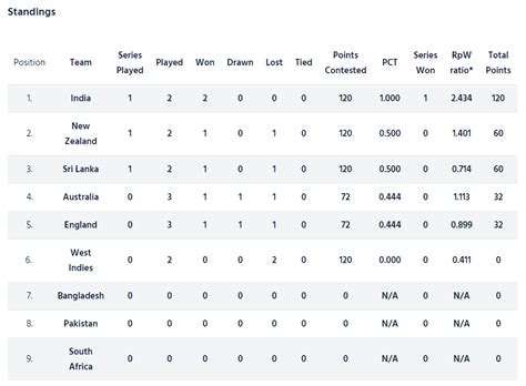 The icc world test championship. ICC World Test Championship Points Table: India Lead the Pack After West Indies Series Win