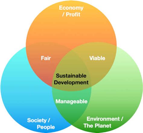 3 Pillars Of Sustainability Explained Guide And Examples