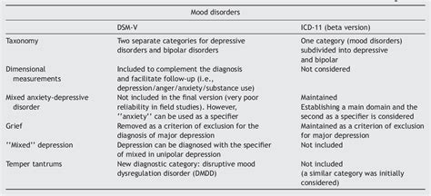 Bipolar Disorders In The New Dsm 5 And Icd 11 Classifications