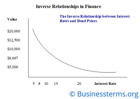 Inverse Relationship Definition Examples And Graphs Business Terms