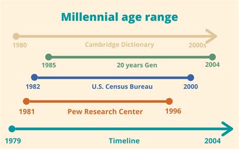 Its members share a location in. Millenial Age Range | Milenial.NET
