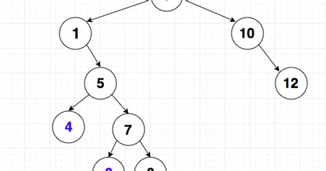 Rootchutney Given Insertion Order Into Binary Search Tree Bst Find