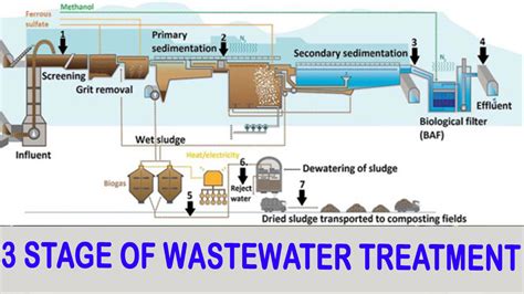What Are The Three Stages Of Sewage Treatment How Does Each Stage Work